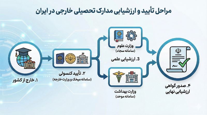 اینفوگرافیک تایید مدارک تحصیلی خارج از کشور