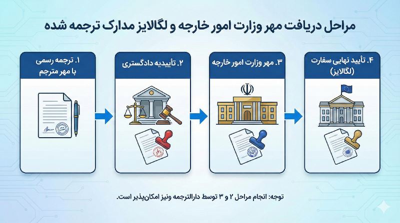 اینفوگرافیک هزینه و مراحل دریافت مهر وزارت امور خارجه برای ترجمه رسمی